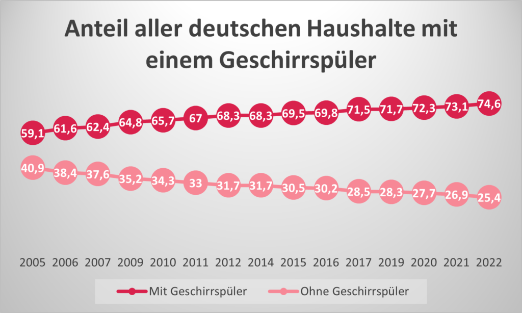 Grafik zum Verbreitungsgrad von Geschirrspülern in Deutschland