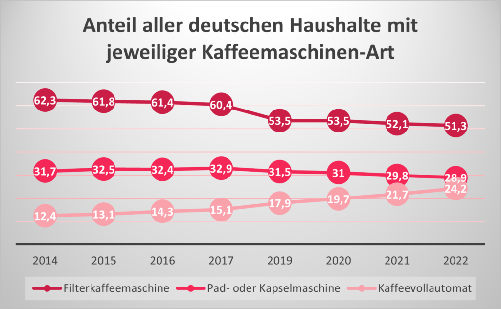 Grafik zum Verbreitungsgrad verschiedener Kaffeemaschine in Deutschland