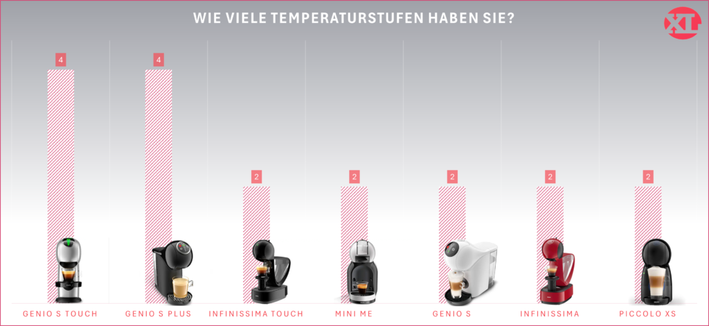 Temperaturwahl der Nescafé Dolce Gusto Maschinen im grafischen Vergleich